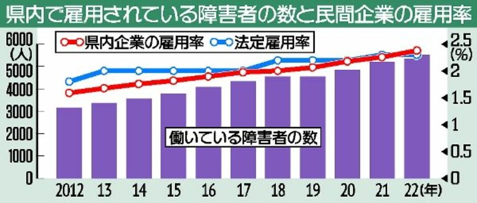 県内で雇用されている障害者の数と民間企業の雇用率
