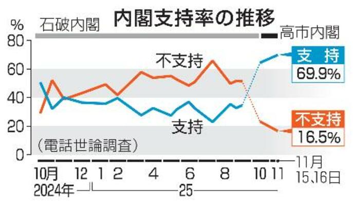 内閣支持率の推移