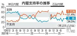 首相退陣も党信頼回復せず７６％