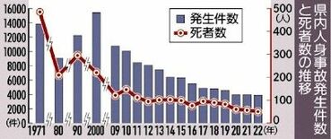 栃木県内2022年の交通死50人　３年連続最少、高齢者が７割に