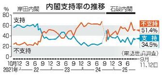 首相退陣も党信頼回復せず７６％