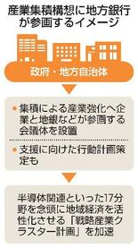 地銀、政府の産業集積構想参画へ