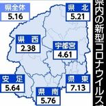 栃木県内、新型コロナ３週連続増　１～７日の感染者数、インフルは減少