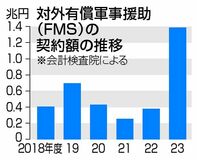 米防衛装備１.３兆円購入