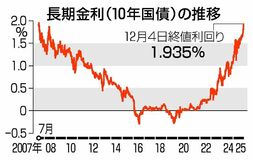 長期金利上昇1・935%