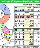 那須塩原市2023年度予算案　過去２番目、道の駅再整備など押し上げ