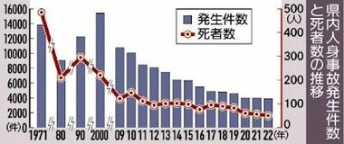 栃木県内2022年の交通死50人　３年連続最少、高齢者が７割に