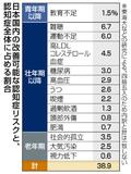 日本の認知症 4割予防可