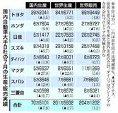 自動車７社 世界生産減