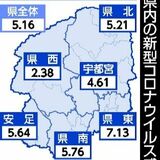 栃木県内、新型コロナ３週連続増　１～７日の感染者数、インフルは減少