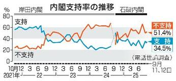 首相退陣も党信頼回復せず７６％