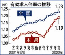 求人、４カ月連続上昇県内４月　１・１９倍、求職者鈍化要因