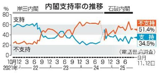 首相退陣も党信頼回復せず７６％