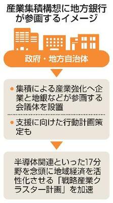 産業集積構想に地方銀行が参画するイメージ