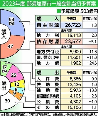 2023年度那須塩原市一般会計当初予算案