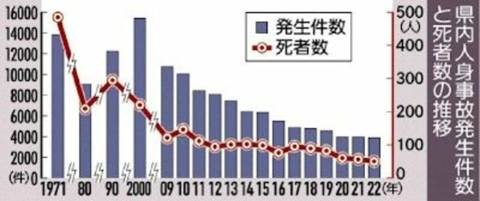 県内人身事故発生件数と死者数の推移