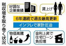 潤う国庫、家計圧迫