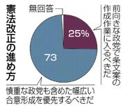 改憲必要性「ある」６９％