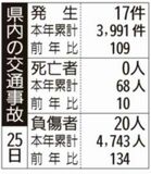 県内の交通事故