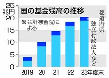 国の基金残高 ２０兆円超