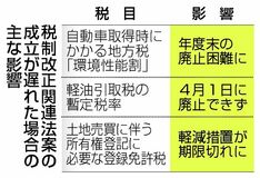 車取得税廃止、先送りか