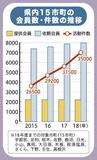 ファミサポ活動急増　県内15市町で昨年３万5000件支援側の確保が課題
