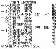 川岸、阿部が首位