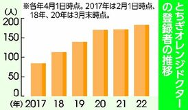 栃木県の認知症相談医、５年で倍増　登録183人、伸びは鈍化