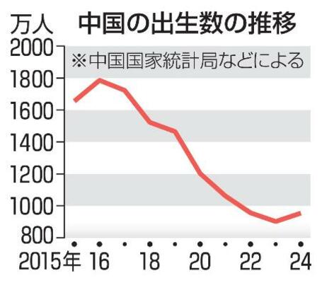 　中国の出生数の推移