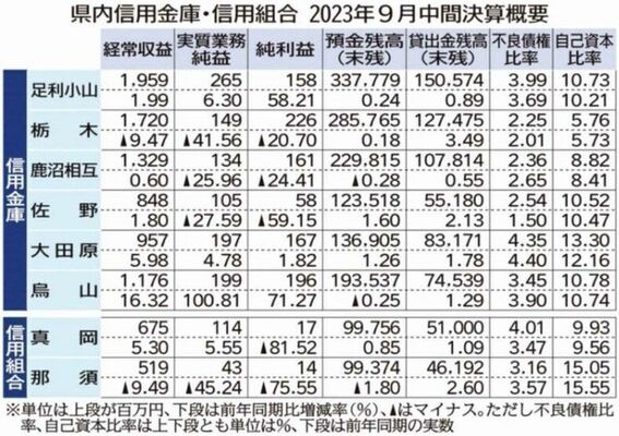 県内信用金庫・信用組合　2023年９月中間決算概要