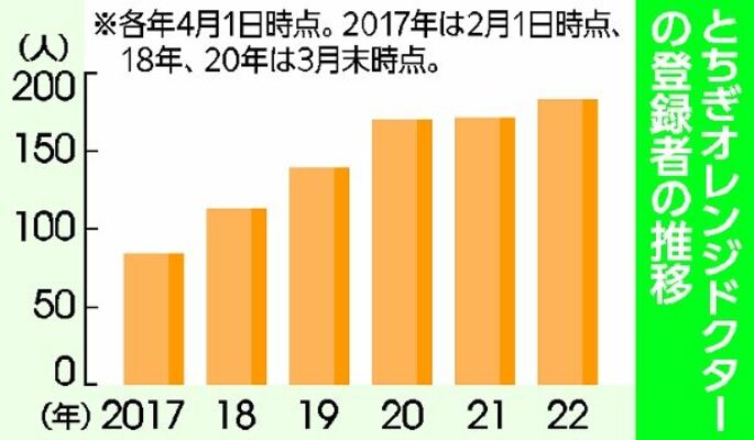 とちぎオレンジドクターの登録者の推移