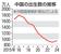 　中国の出生数の推移