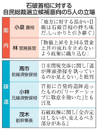 石破首相に対する自民総裁選立候補意向の5人の立場