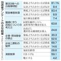 ９条に自衛隊明記、賛成８１％