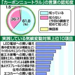 カーボンニュートラル　「知っている」６割超　23年度県政世論調査