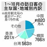 １０月訪日客、中国は１８％