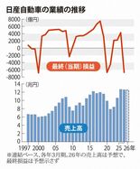 【zukai　話題のニュース、サクッと確認】日産　国内外7工場閉鎖