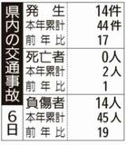 県内の交通事故