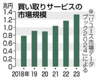 買い取り金額 誇大は違反