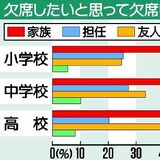 欠席、誰にも相談せず…「反応が不安」　意識調査で不登校経験した児童生徒のためらい浮き彫りに