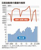 【zukai　話題のニュース、サクッと確認】日産　国内外7工場閉鎖