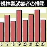 新規の林業就業者は46人　2023年度栃木県内　過去最多の前年度から21人減
