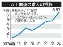 【夕刊】ＡＩ関連の求人が６・６倍に