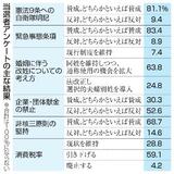 ９条に自衛隊明記、賛成８１％