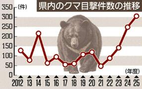 クマ緊急銃猟 ４市で手当