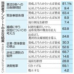 ９条に自衛隊明記、賛成８１％