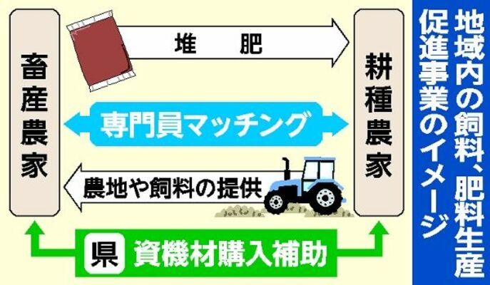 地域内の飼料、肥料生産促進事業のイメージ