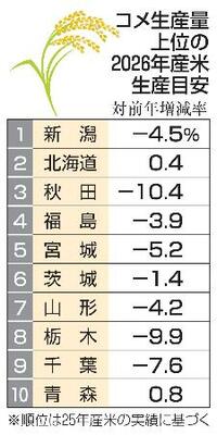 コメ生産量上位の2026年産米生産目安