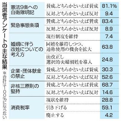 　当選者アンケートの主な結果