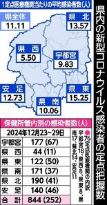 栃木県内の新型コロナ感染者数、５週連続で増加　2024年12月23～2…